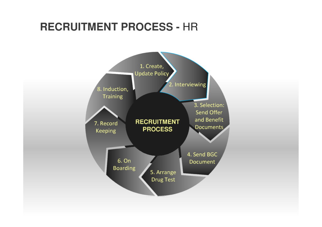 Recruitment Process Diagram