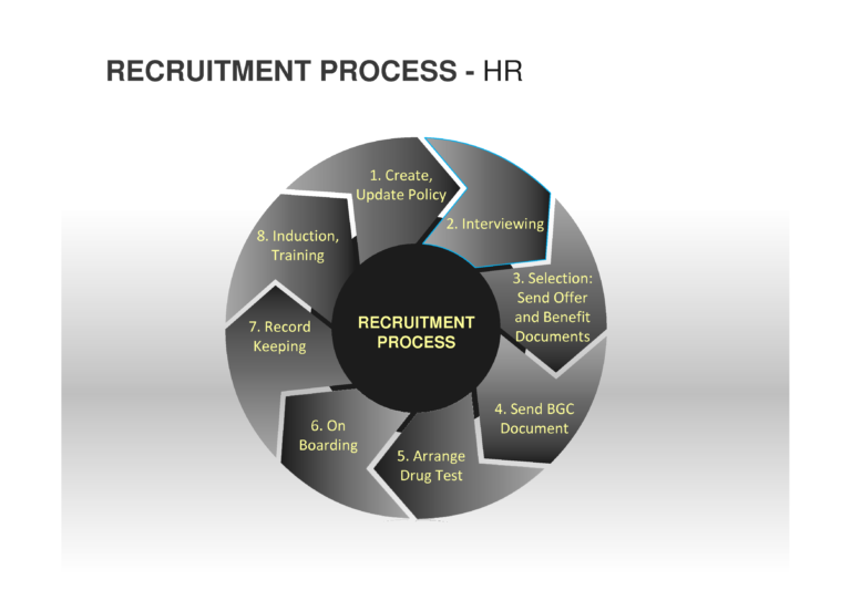 End To End Recruitment Process