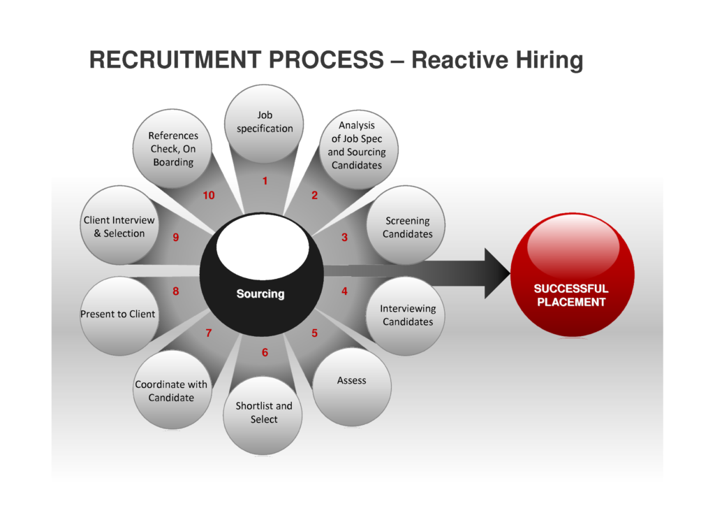 reactive-hiring-in-us-recruitment-process-life-cycle-learnhiring