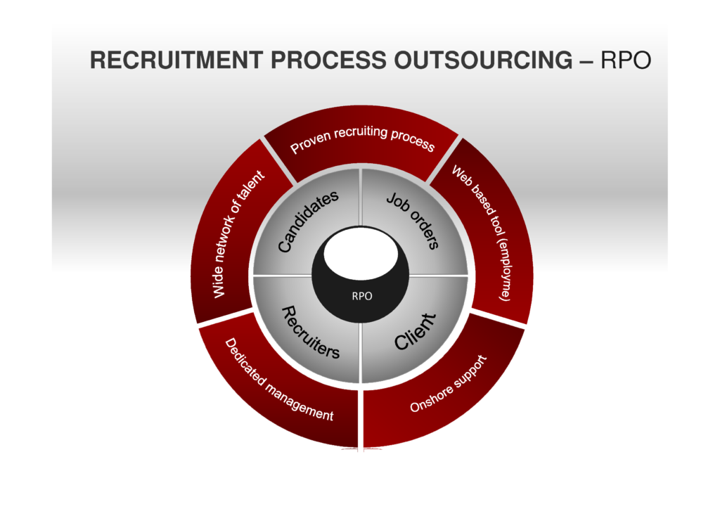 Recruitment process. RPO рекрутинг. Процесс рекрутмента. Аутсорсинг рекрутмента.