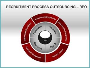 recruitment_process_outsourcing_rpo_diagram