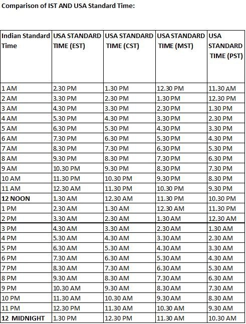 Comparison of US Daylight Savings Time & US Standard Time with Indian Standard - LearnHiring.com